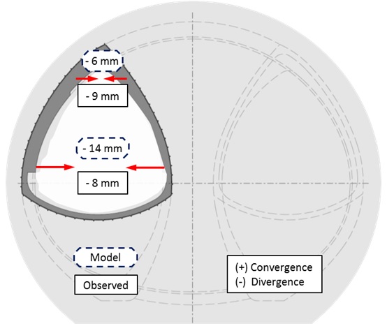 Figure 13 - WHI Cavern Westbound, Ch. 242. Stage 1. Comparison of predicted (modelled) horizontal convergence. Arrows are indicative only and not to scale.