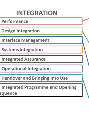 The Railway Integration Approach at Crossrail