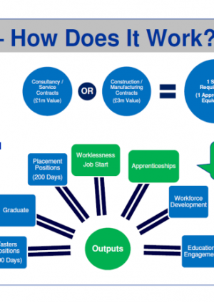 Implementing Contractual Skills and Employment Targets