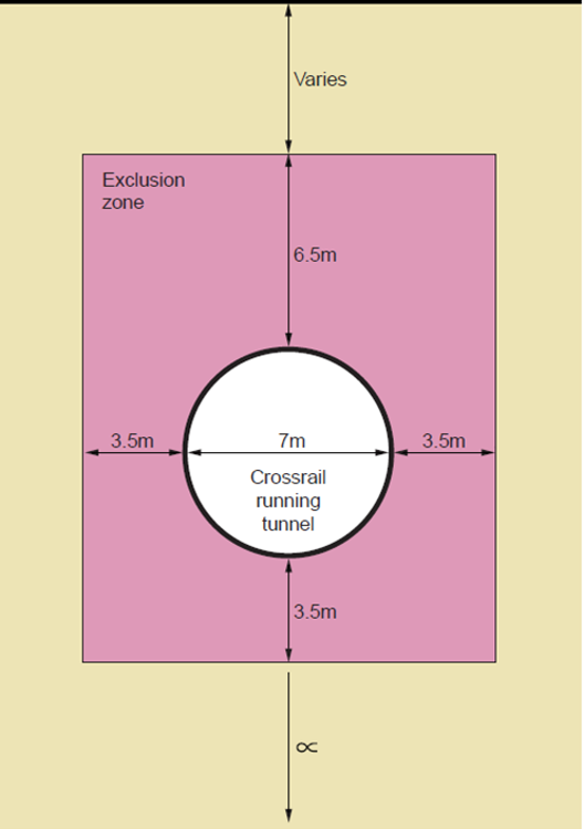 Diagram showing a cross section of tunnel below ground and the areas of subsoil around the tunnel which are protected from encroaching development
